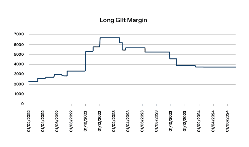 Long GIlt Margin