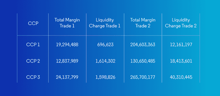 How Are Liquidity Add-ons Calculated and What Is The Impact On Margin?